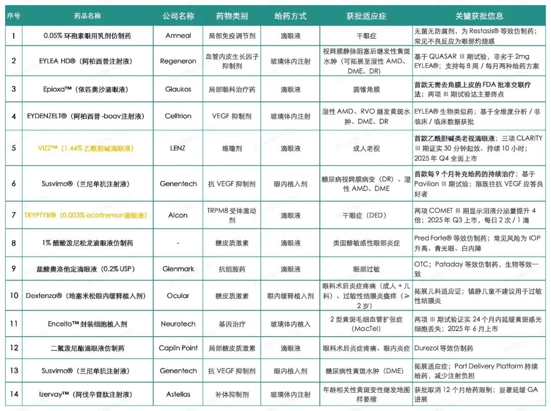 盘点2025年FDA获批眼科药品