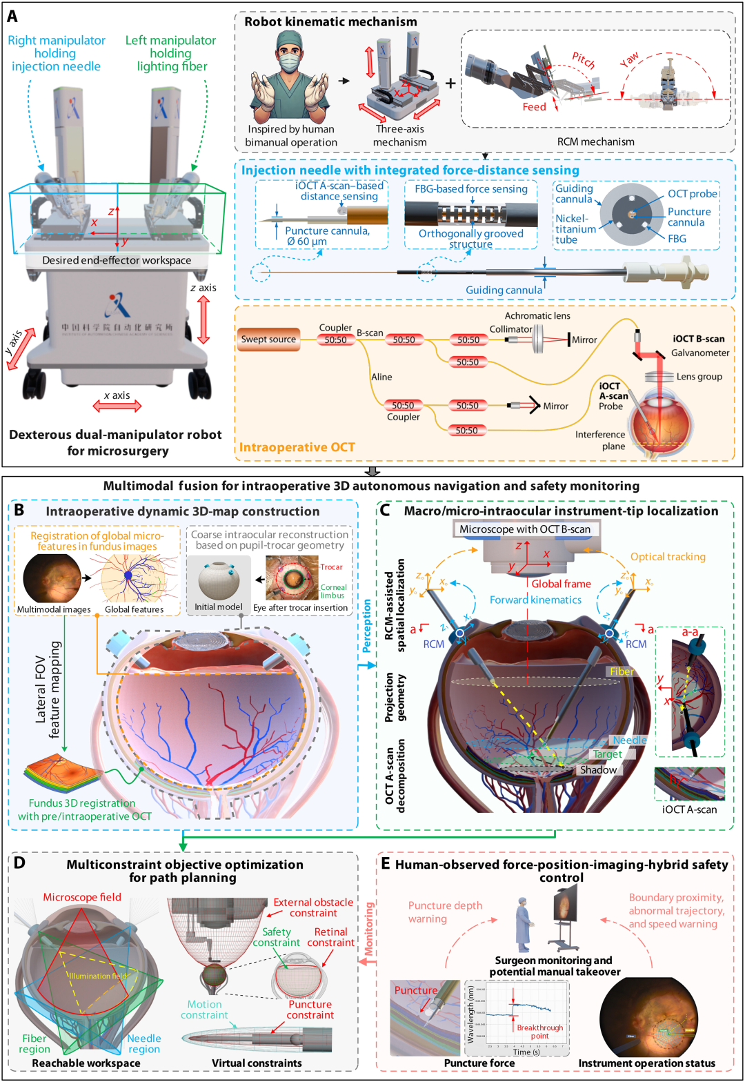 球首个机器人实现全自主视网膜靶向注射