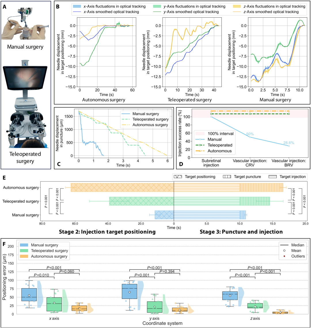 球首个机器人实现全自主视网膜靶向注射