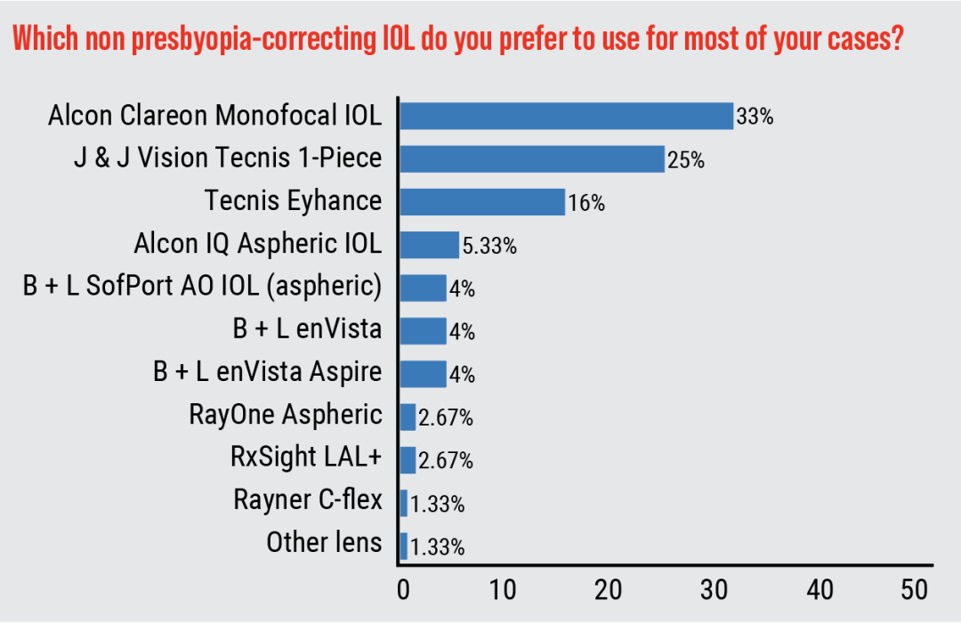 2026年美国眼科医生人工晶体临床应用调查