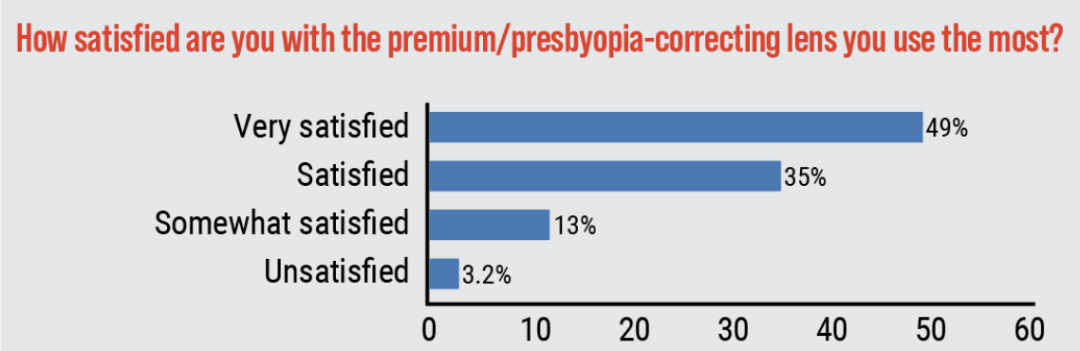 2026年美国眼科医生人工晶体临床应用调查