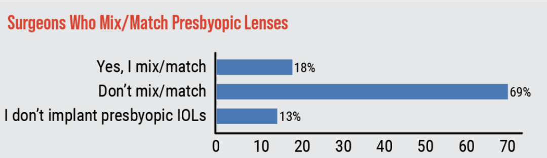 2026年美国眼科医生人工晶体临床应用调查