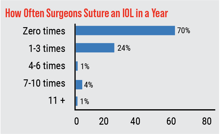 2026年美国眼科医生人工晶体临床应用调查
