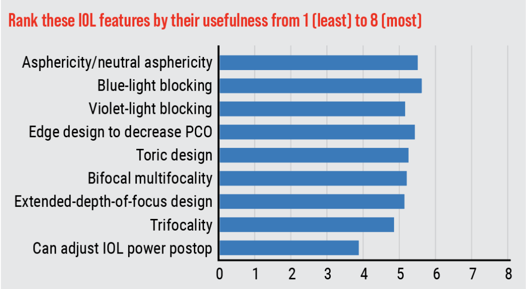 2026年美国眼科医生人工晶体临床应用调查