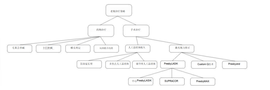 如何利用伪调节优化老视矫正效果：原理到新技术最全解析