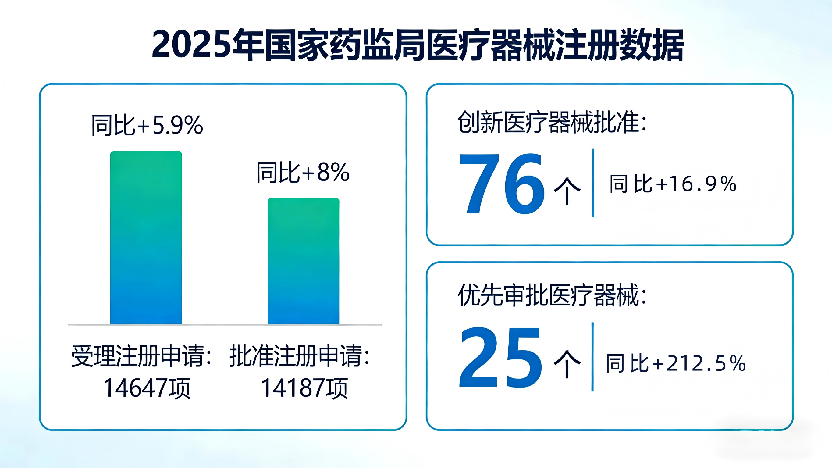 2025年国家药监局医疗器械注册数据