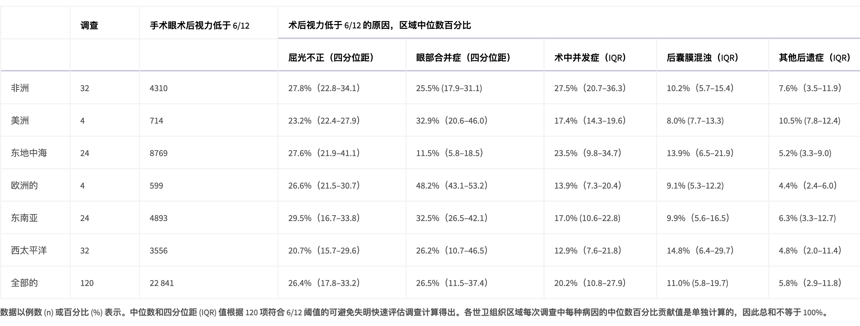 基于实证调查数据的各国eCSC6/18与CSC6/18估计值