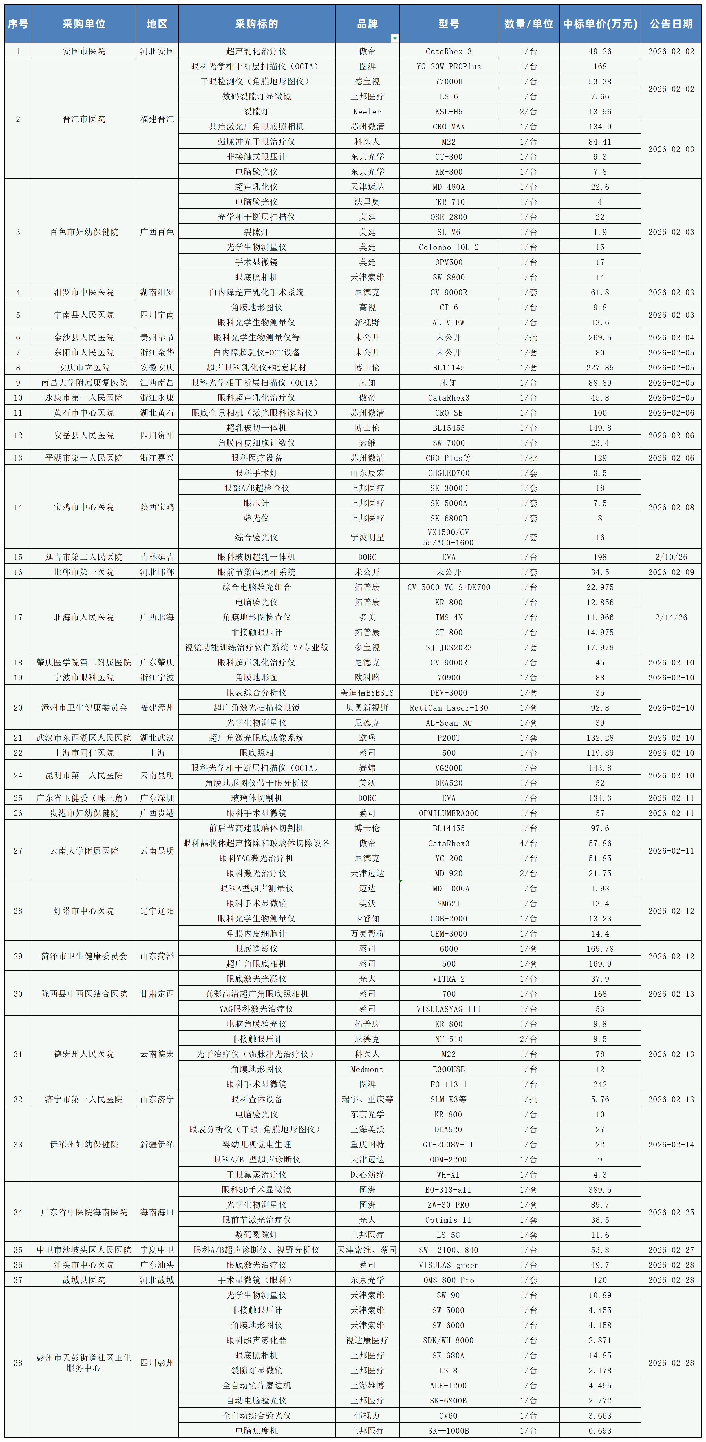 2026年2月眼科设备中标信息明细