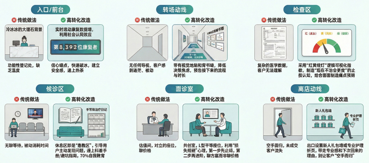 每天都在“漏钱”?消费医疗中那些“看不见”的流失,藏在空间里 每天都在“漏钱”?消费医疗中那些“看不见”的流失,藏在空间里