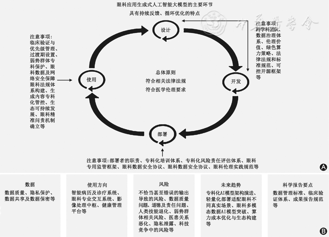 中国眼科规范应用生成式人工智能大模型专家共识(2026年) 中国眼科规范应用生成式人工智能大模型专家共识(2026年)