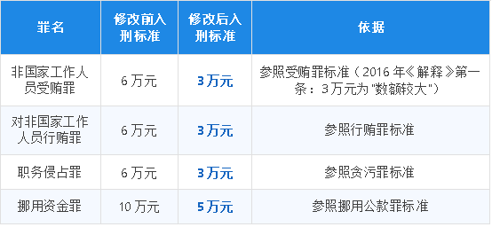 3万元即入刑！两高贪污贿赂解释（二）眼科行业核心条款解读